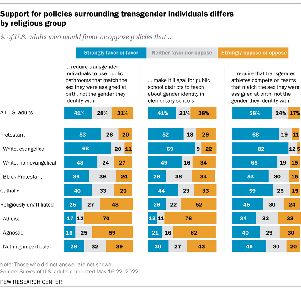 /brief/img/Screenshot 2022-07-25 at 08-18-29 Attitudes about transgender issues vary widely among Christians religious ‘nones’ in U.S.png